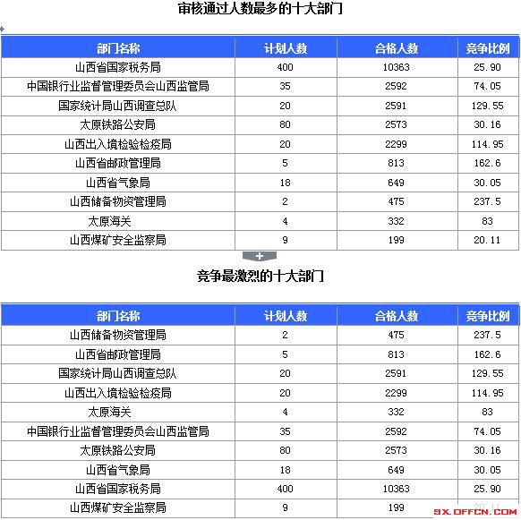 【截至23日17時】2016國考山西審核人數(shù)達23364人，最熱職位536:1