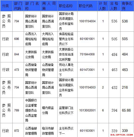 【截至23日17時】2016國考山西審核人數(shù)達23364人，最熱職位536:1