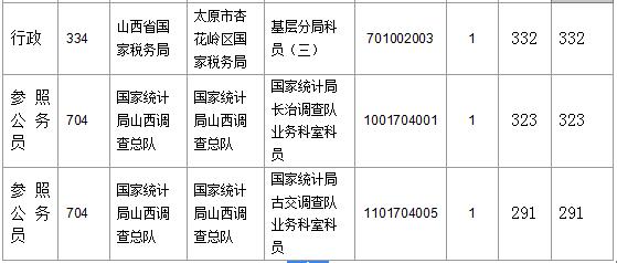 【截至23日17時】2016國考山西審核人數(shù)達23364人，最熱職位536:1