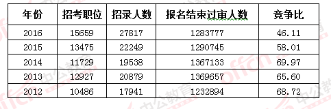 2016國考報名結束:128萬人過審 最熱職位2847:1 2016國考報名結束:128萬人過審 最熱職位2847:1