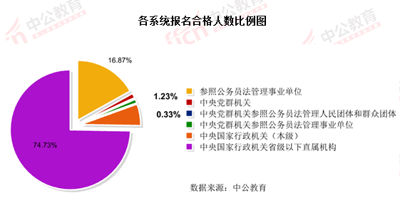 2016國(guó)考報(bào)名結(jié)束:128萬(wàn)人過(guò)審 最熱職位2847:1