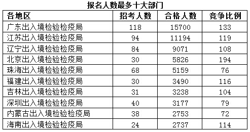 2016國考報名人數(shù) 2016國考報名人數(shù)