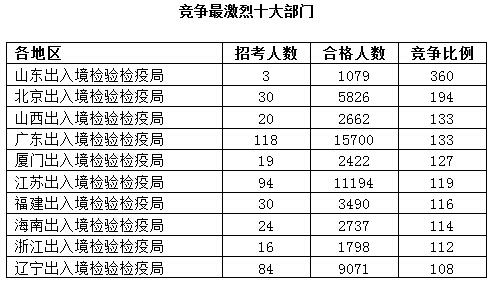 2016國考報名人數(shù) 2016國考報名人數(shù)