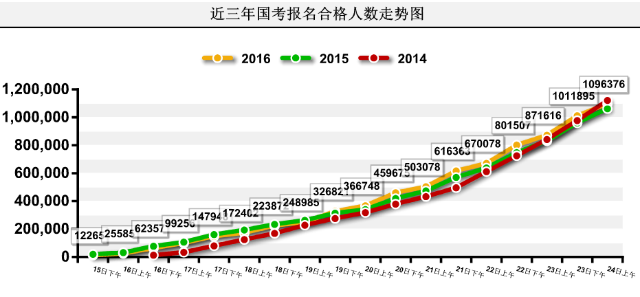 【截至24日9時(shí)】2016國(guó)考報(bào)名109.6萬(wàn)人過(guò)審 平均競(jìng)爭(zhēng)比39:1 【截至24日9時(shí)】2016國(guó)考報(bào)名109.6萬(wàn)人過(guò)審 平均競(jìng)爭(zhēng)比39:1