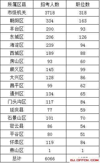 北京公務(wù)員考試網(wǎng)：2016年北京公務(wù)員考試各區(qū)招考人數(shù)及職位數(shù)匯總