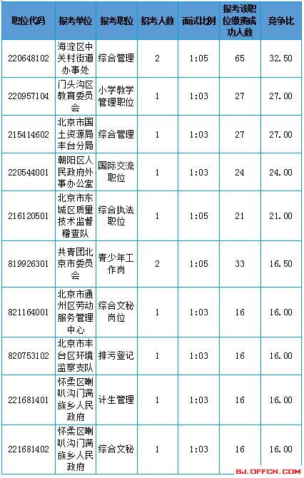 2016北京市考報名數(shù)據(jù)分析