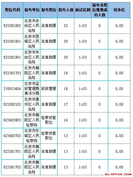 2016北京市考報名數(shù)據(jù)分析
