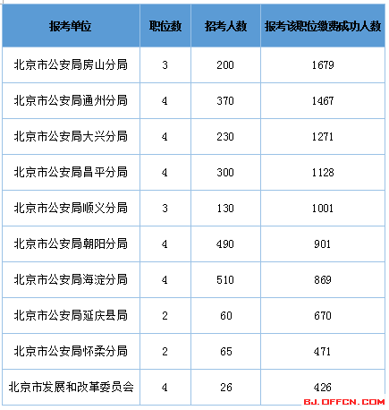 2016北京市公務員考試報名數(shù)據(jù)分析