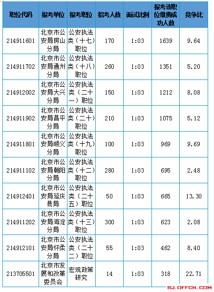2016北京市公務(wù)員考試報名數(shù)據(jù)分析