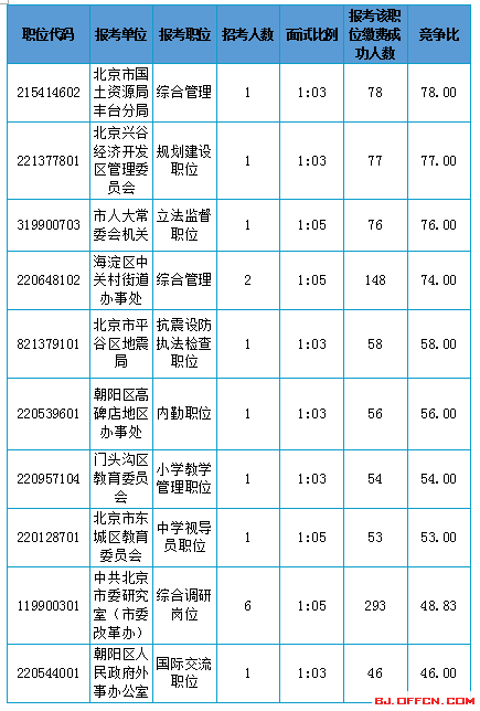 2016北京市公務(wù)員考試報(bào)名數(shù)據(jù)分析