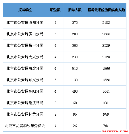 2016年北京公務員考試報名人數(shù)統(tǒng)計