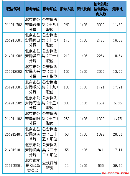2016年北京公務員考試報名人數(shù)統(tǒng)計