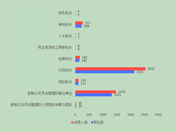 2016云南公務(wù)員考試職位分析