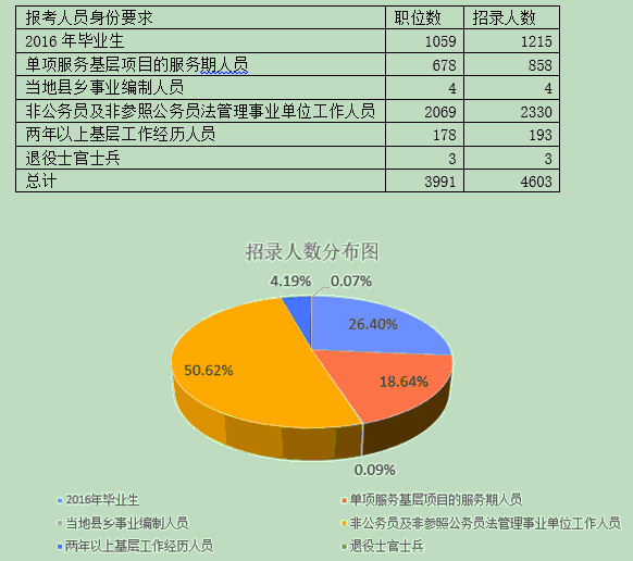 2016云南公務(wù)員考試職位分析