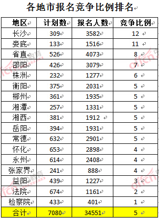 截至3月23日17時，2016年湖南公務員各地市報名競爭比例排名
