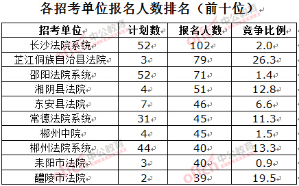 截至3月23日17時，2016湖南法院報名人數(shù)：各招考單位排名前十位