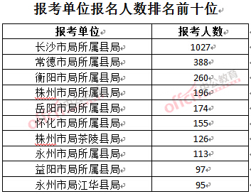截至3月23日17時，2016年湖南煙草局報名人數(shù)：報考單位排名前十位