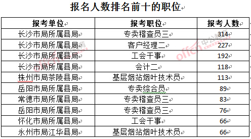 截至3月23日17時，2016年湖南煙草局報名人數(shù)：排名前十的職位