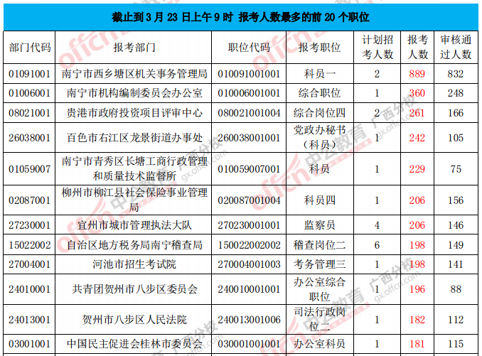報(bào)考人數(shù)最多的前20個(gè)職位
