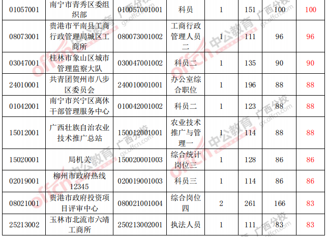 競爭最激烈的前20個職位