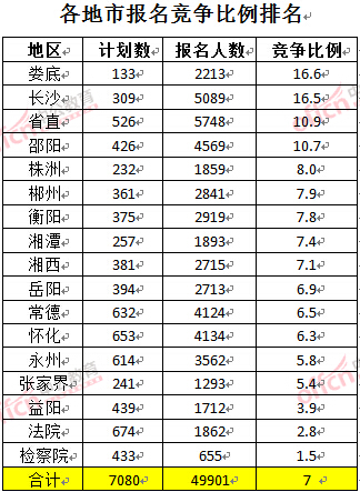 截至3月24日17時，2016湖南公務(wù)員報名人數(shù)：各地市競爭比例排名