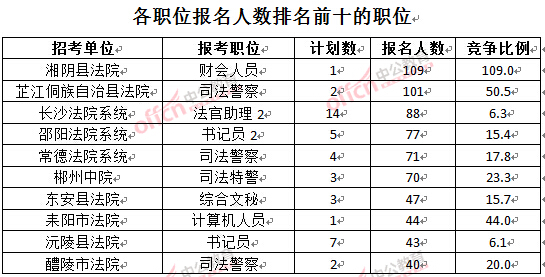 截至3月24日17時，2016湖南法院報名人數(shù)：各職位排名前十位的職位