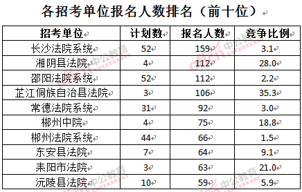 截至3月24日17時，2016湖南法院報名人數(shù)：各招考單位排名前十位