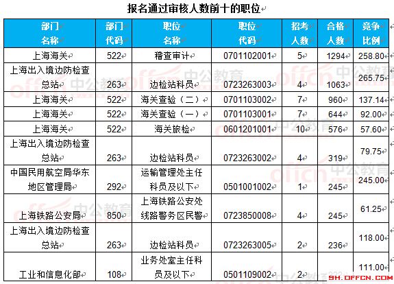 截至22日8時(shí)：2017國考報(bào)名上海16623人過審 最熱職位265.75:1
