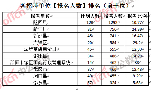 各招考單位【報名人數(shù)】排名（前十位）