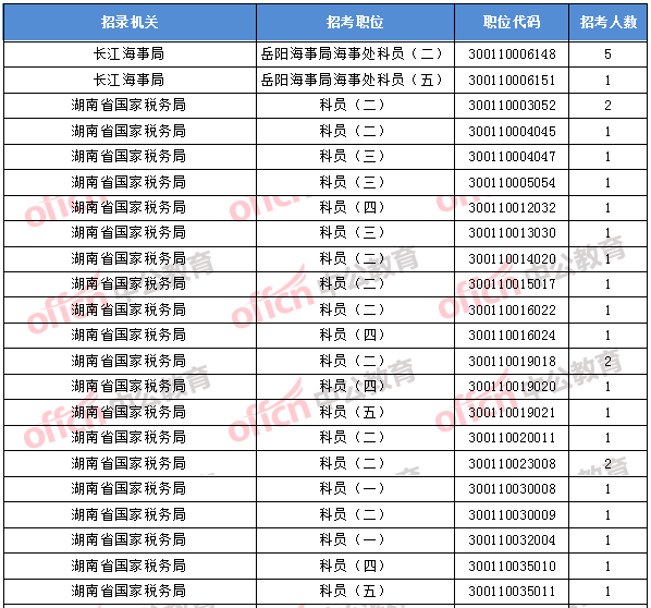 2018年11月1日16時(shí)，2018國考無人報(bào)考職位1
