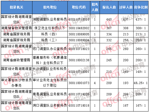 2018年11月5日16時(shí)，2018湖南國考報(bào)名人數(shù)排名前十的職位