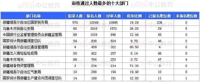 2018國考報名數(shù)據(jù)：新疆16197人過審&nbsp; 16個職位無人報考 
