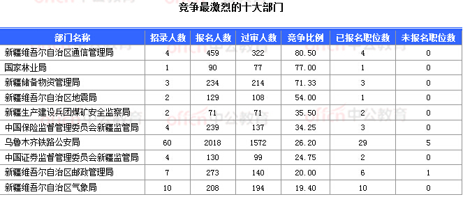 2018國考報名數(shù)據(jù)：新疆16197人過審&nbsp; 16個職位無人報考 