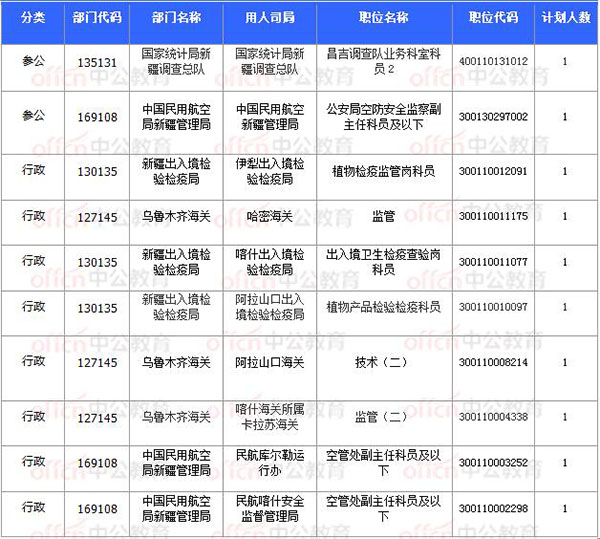 [11月8日17時(shí)30分]2018國(guó)考報(bào)名結(jié)束：新疆30252人過審 平均競(jìng)爭(zhēng)比31.64：1