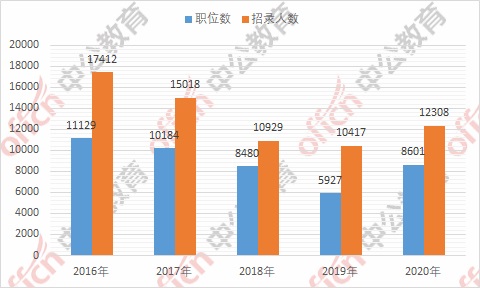 公務員擴招18.2%,新增僅限應屆生報考職位 歷年廣東公務員考試招錄情況